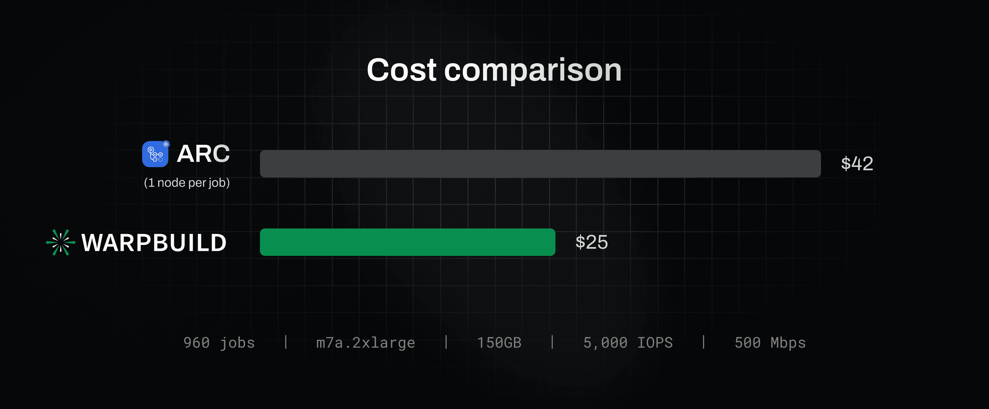 Cost Comparison